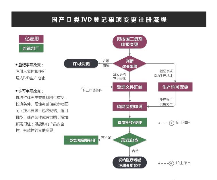 国产Ⅱ类IVD登记事项变更注册