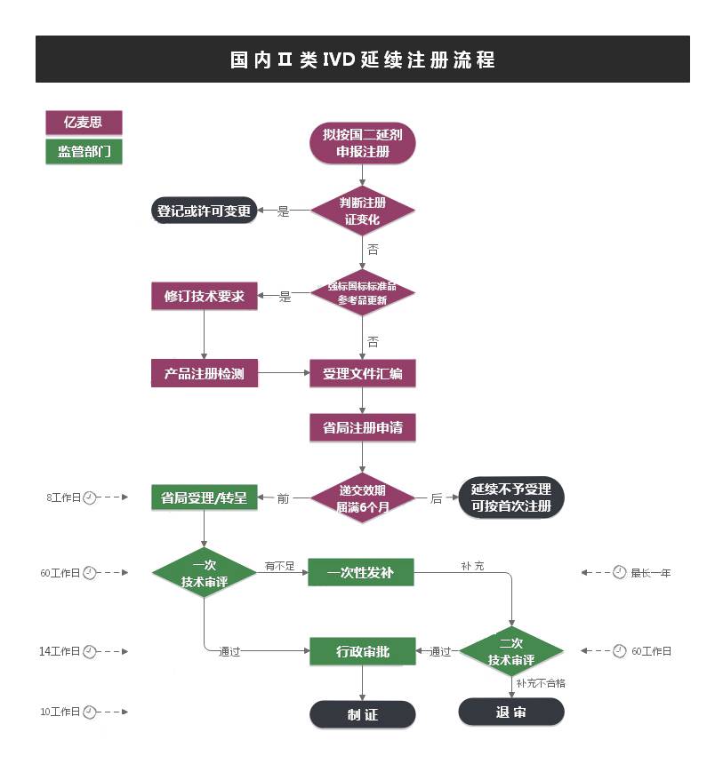 国产Ⅱ类IVD延续注册咨询服务流程图