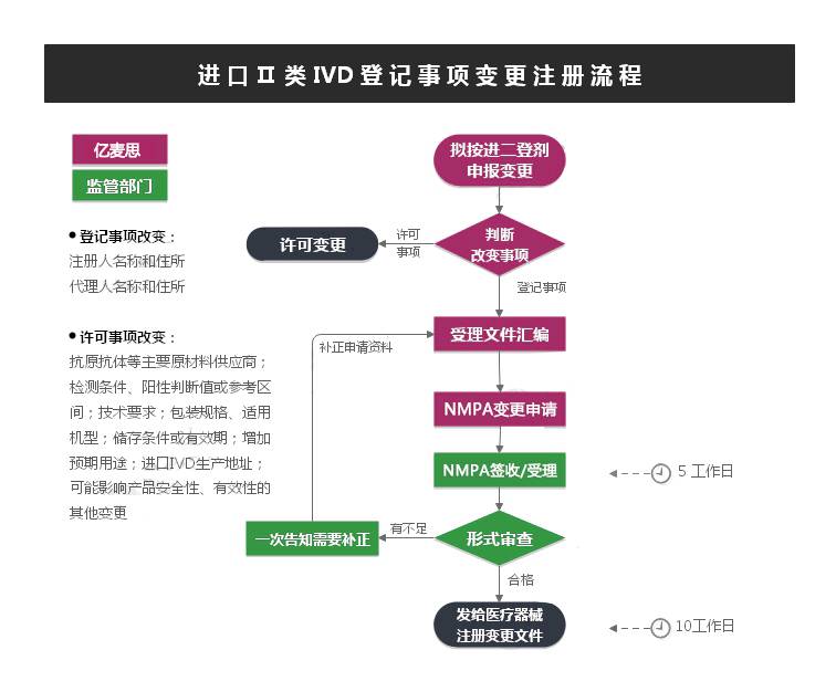 进口Ⅱ类IVD登记事项变更注册咨询服务流程图