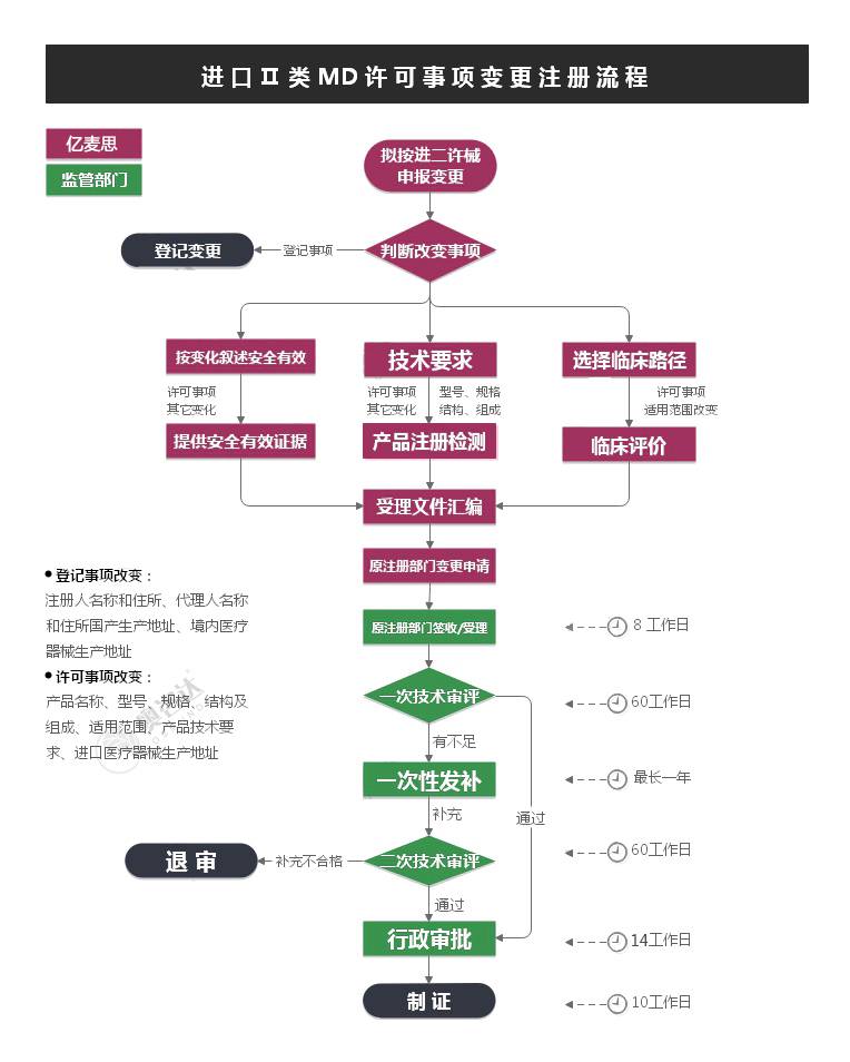 国内Ⅲ类MD许可事项变更注册