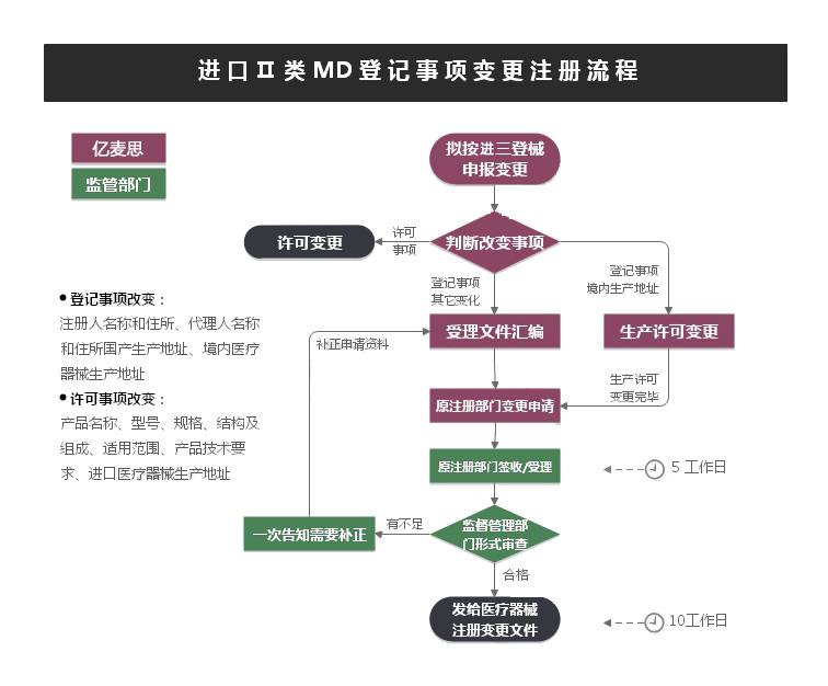 进口Ⅱ类MD注册登记事项变更