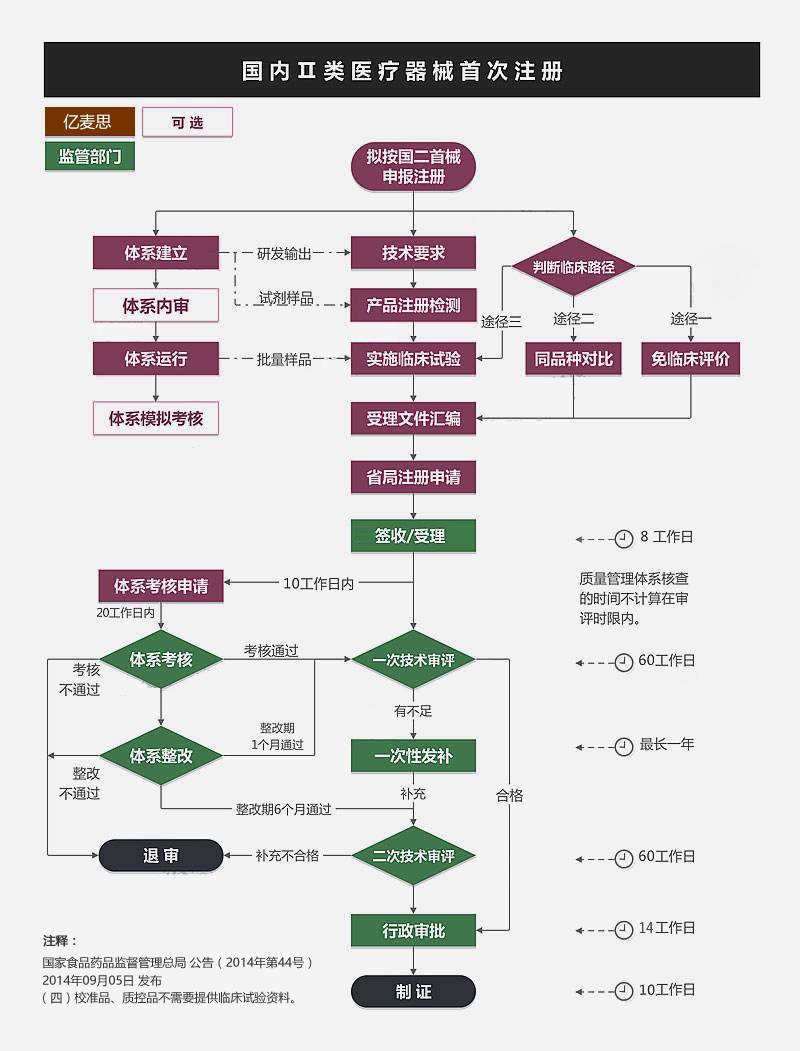 国产Ⅱ类IVD产品首次注册