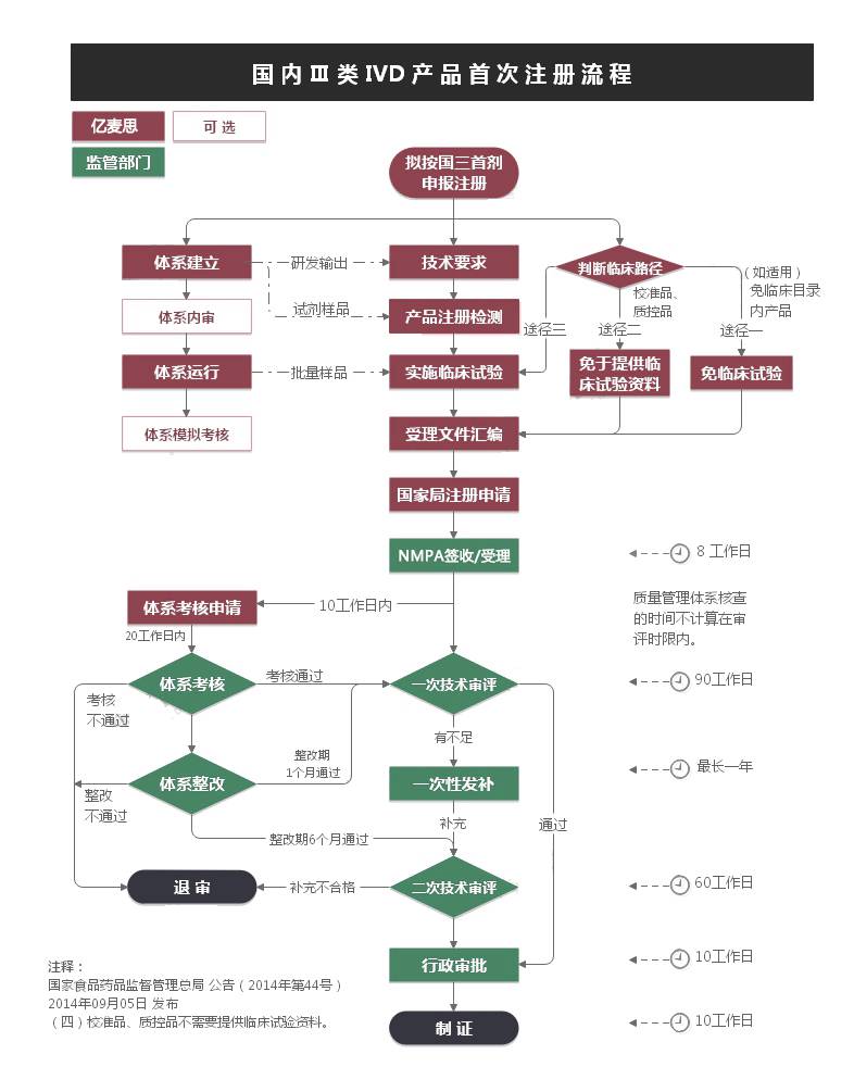 国内Ⅲ类IVD产品首次注册