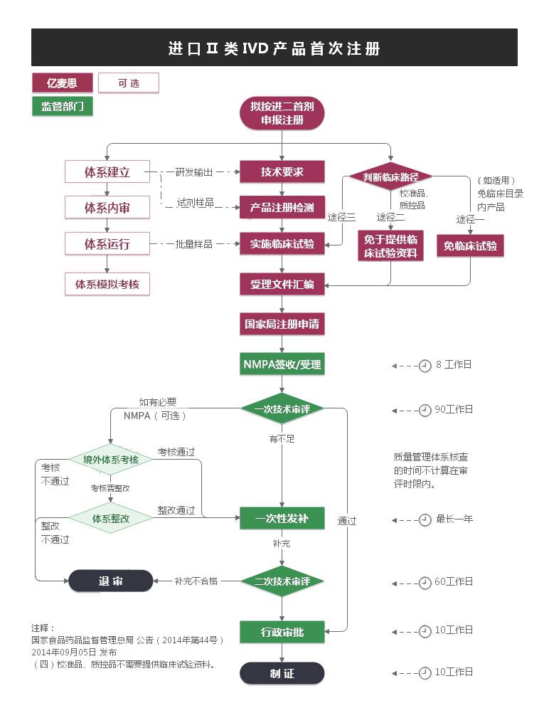 进口Ⅱ类IVD产品首次注册