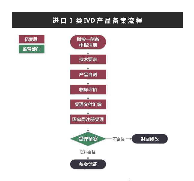 进口Ⅰ类IVD医疗器械备案流程及周期