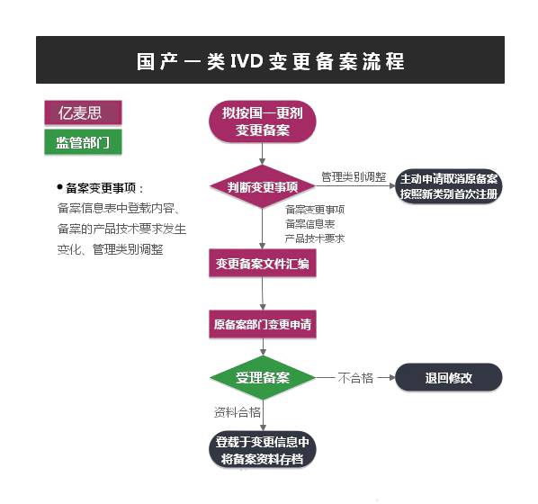 国产Ⅰ类IVD变更备案