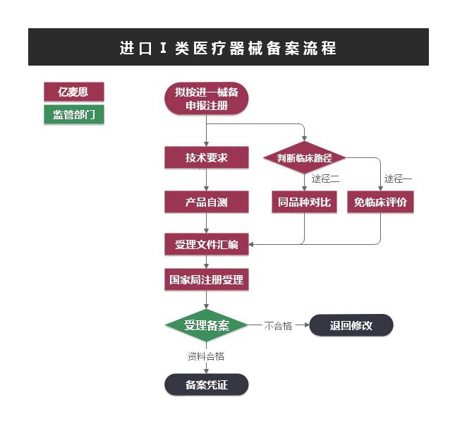 进口Ⅰ类医疗器械备案流程