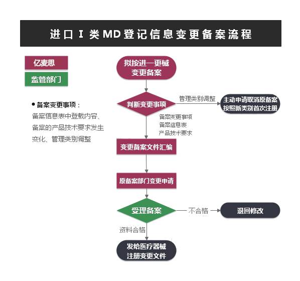 进口Ⅰ类医疗器械变更备案