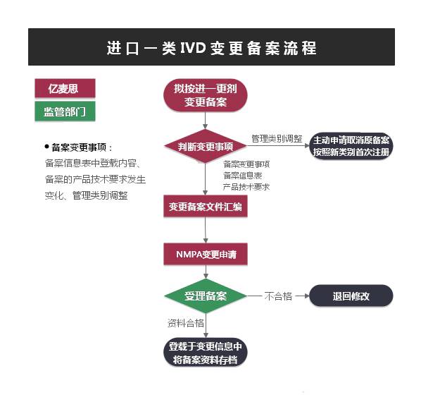 进口Ⅰ类IVD变更备案