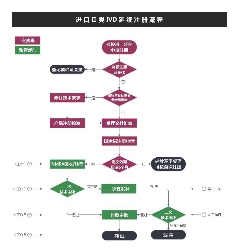 进口Ⅱ类IVD延续注册服务流程