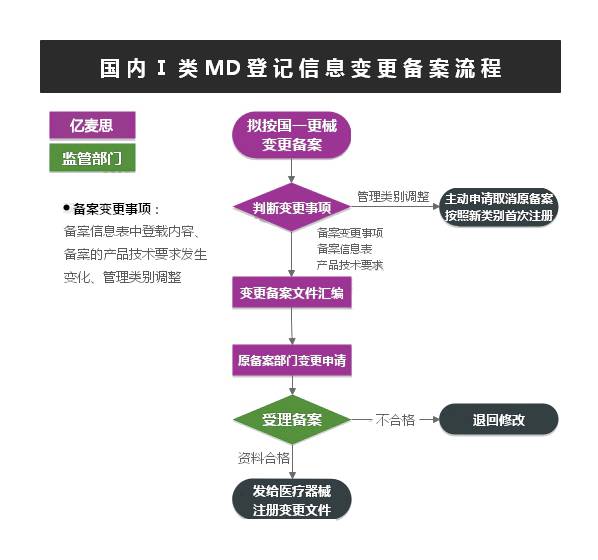 国内Ⅰ类医疗器械变更备案