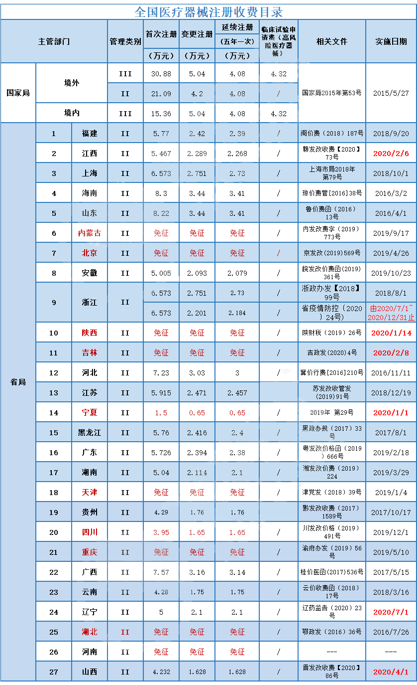 国产Ⅱ类IVD延续注册咨询服务流程图