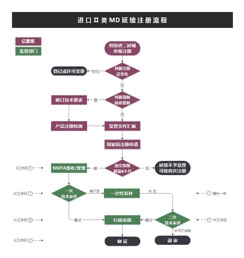 进口Ⅱ类医疗器械延续注册