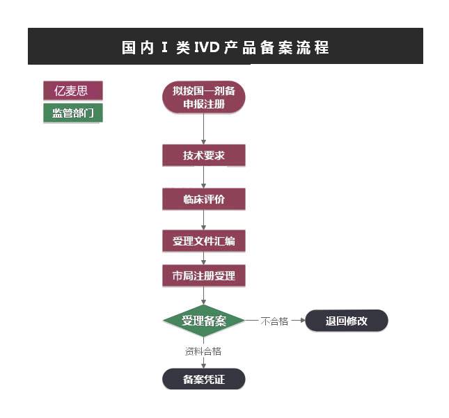 国产Ⅰ类IVD备案流程及周期