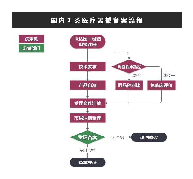 国内Ⅰ类医疗器械备案流程