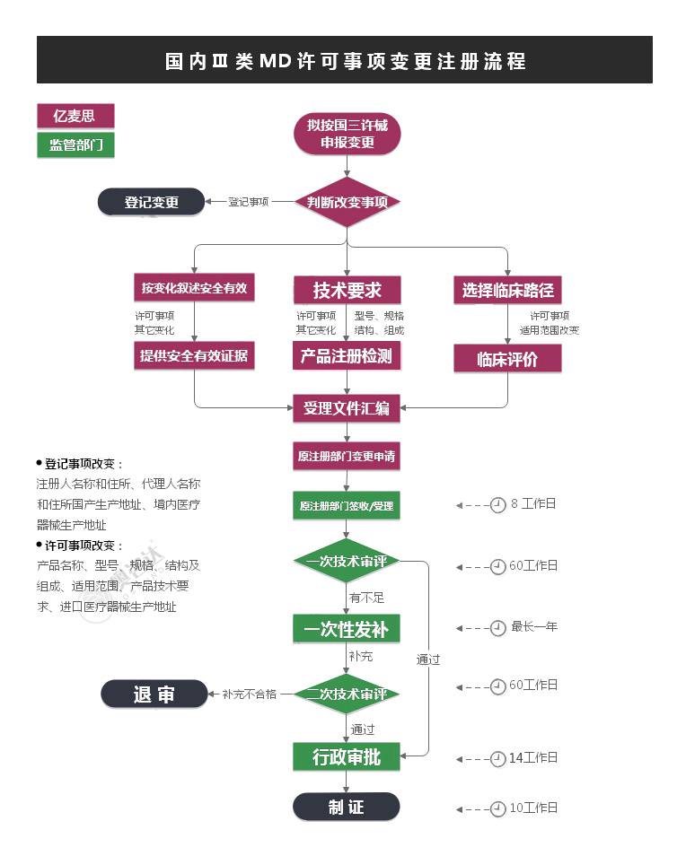 进口Ⅱ类MD许可事项变更注册