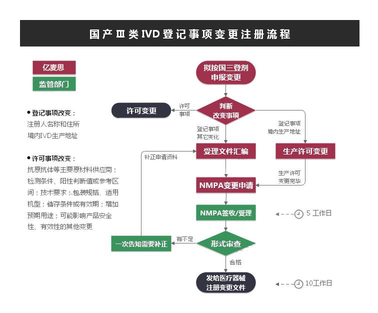 国产Ⅲ类IVD登记事项变更注册