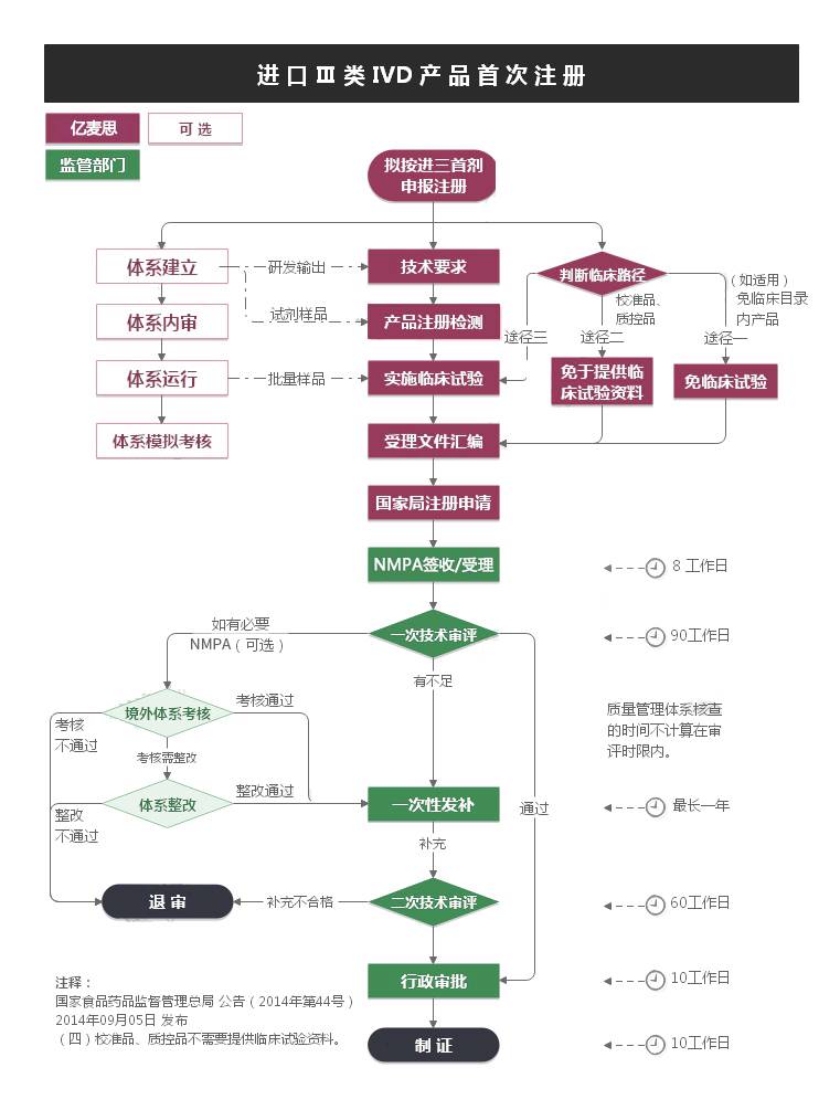 进口Ⅲ类IVD产品首次注册