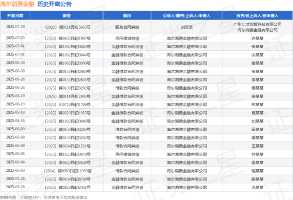 168配资网站 海尔消费金融作为原告/上诉人的1起涉及金融借款合同纠纷的诉讼将于2025年6月16日开庭