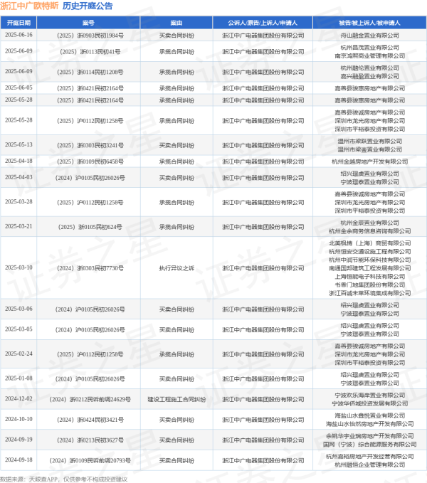 配资网首页 浙江中广欧特斯作为原告/上诉人的1起涉及买卖合同纠纷的诉讼将于2025年6月16日开庭